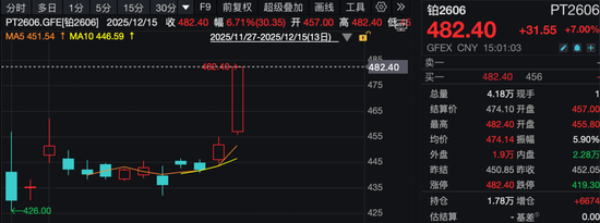 金银之后,有色接力!铂期货涨停! 第1张 金银之后,有色接力!铂期货涨停! 第1张
