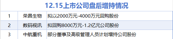 12月15日增减持汇总:中航重机等3股增持 西部黄金等11股减持(表) 第1张 12月15日增减持汇总:中航重机等3股增持 西部黄金等11股减持(表) 第1张
