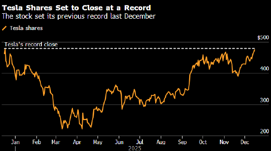 马斯克“控场”能力不容小觑 特斯拉股价有望在一年来首次收于纪录高位 第1张 马斯克“控场”能力不容小觑 特斯拉股价有望在一年来首次收于纪录高位 第1张
