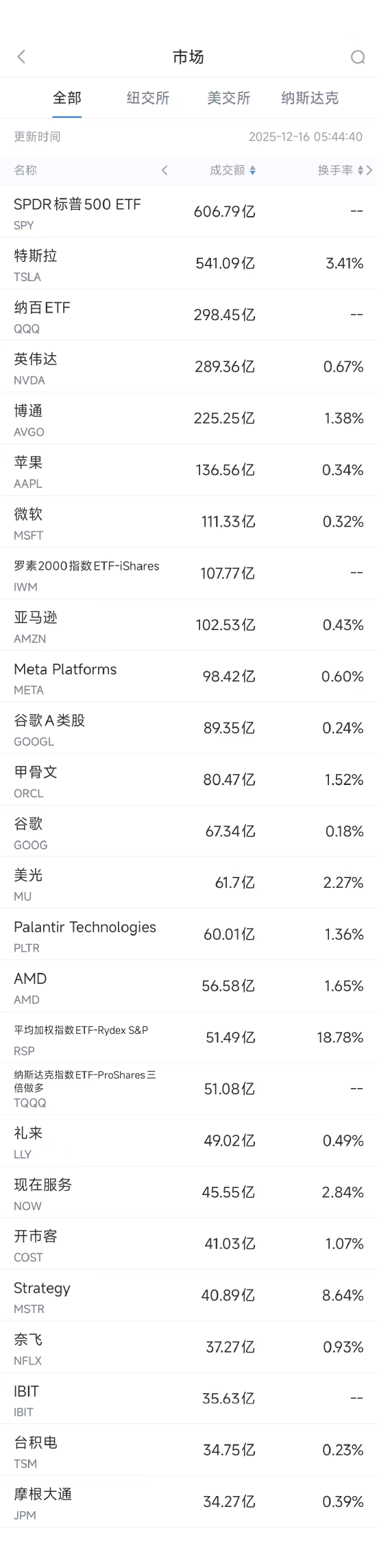 12月16日美股成交额前20:韦德布什预测明年特斯拉市值将达3万亿美元 第1张 12月16日美股成交额前20:韦德布什预测明年特斯拉市值将达3万亿美元 第1张