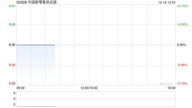 中国新零售供应链附属拟150万元收购上海米塔集100%股权  第1张