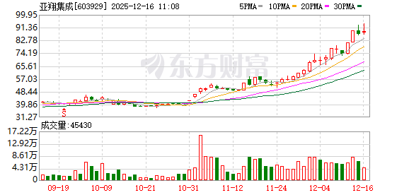 亚翔集成持续走强,股价再创新高 第1张 亚翔集成持续走强,股价再创新高 第1张