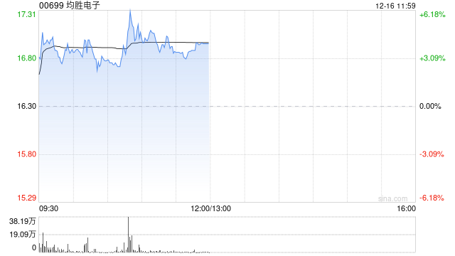 均胜电子盘中涨超6% L3自驾商业化迈出关键一步  第1张