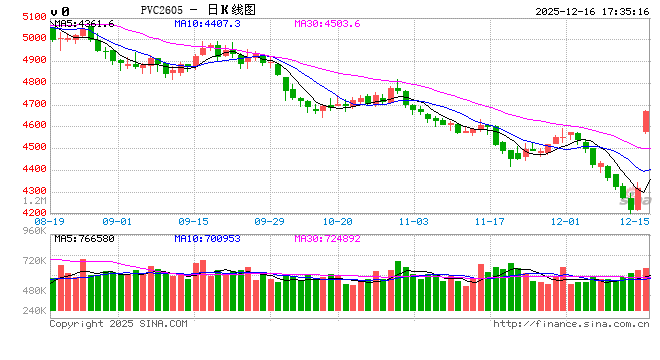 光大期货1216热点追踪：PVC行情突变，这波反弹能吃多久？  第2张
