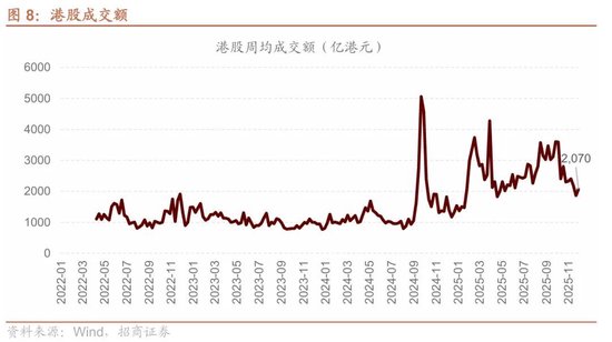招商港股策略：近期港股微观流动性存在什么问题？  第8张