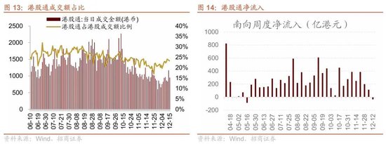 招商港股策略：近期港股微观流动性存在什么问题？  第12张