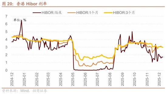 招商港股策略：近期港股微观流动性存在什么问题？  第17张