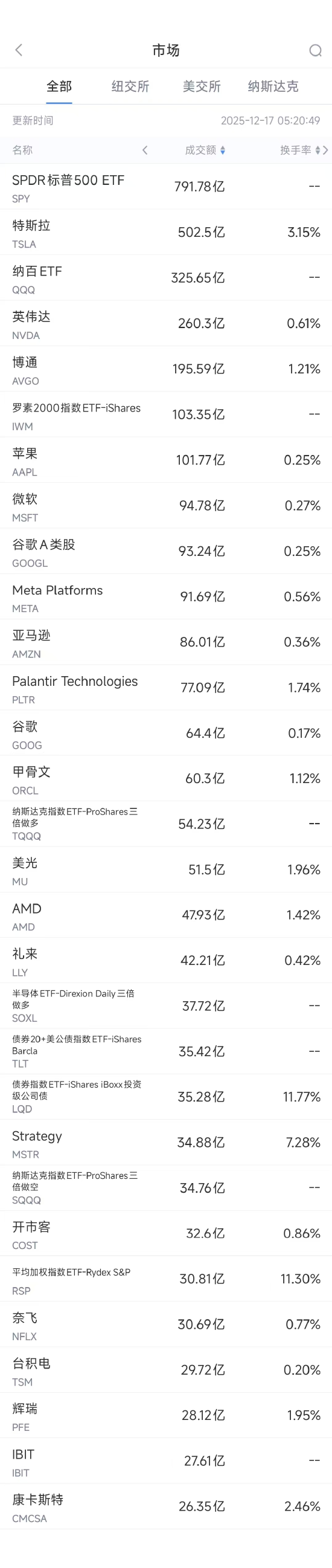 12月17日美股成交额前20：特斯拉创历史新高，马斯克坐拥6000亿美元  第1张