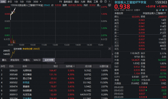 光模块CPO反弹！“易中天”涨超2%，创业板人工智能ETF（159363）冲高逾2%资金加码  第1张