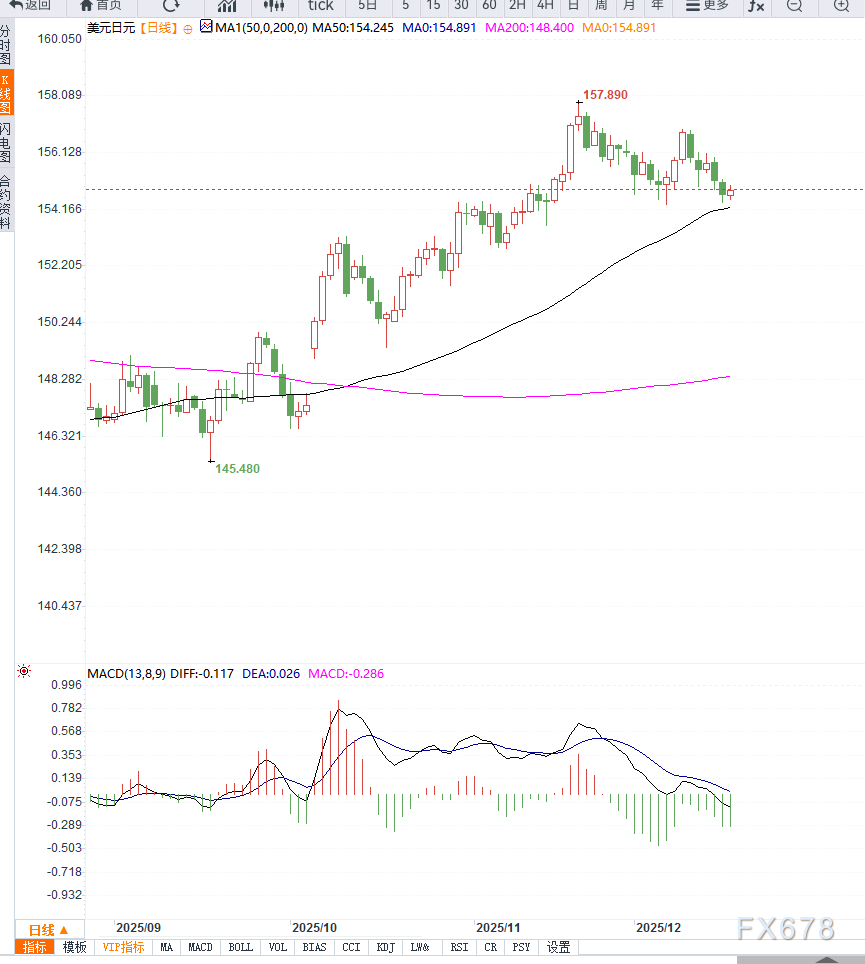 日元谨慎观望BoJ政策前景，美元/日元承压或回测月度低点  第2张