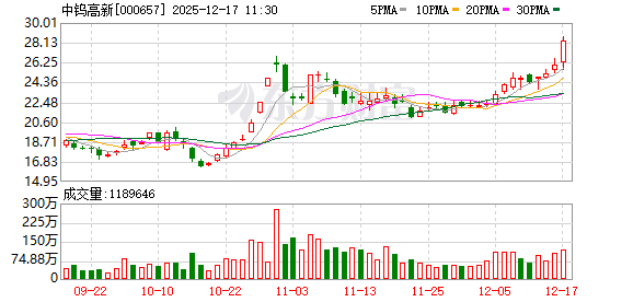 中钨高新涨3.80%,股价创历史新高 第1张 中钨高新涨3.80%,股价创历史新高 第1张