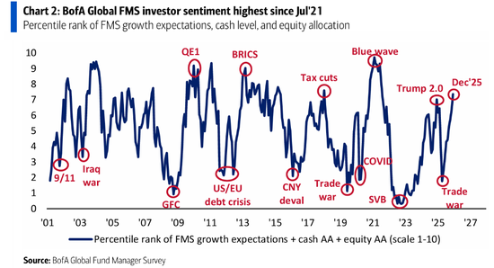 美银基金经理调查：从股票到大宗商品，投资者为四年半来最乐观，做多“MAG 7”为最拥挤交易  第1张