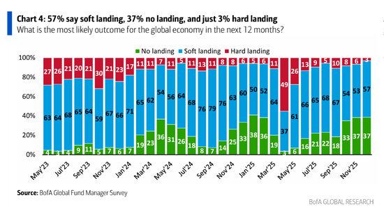 美银基金经理调查：从股票到大宗商品，投资者为四年半来最乐观，做多“MAG 7”为最拥挤交易  第3张