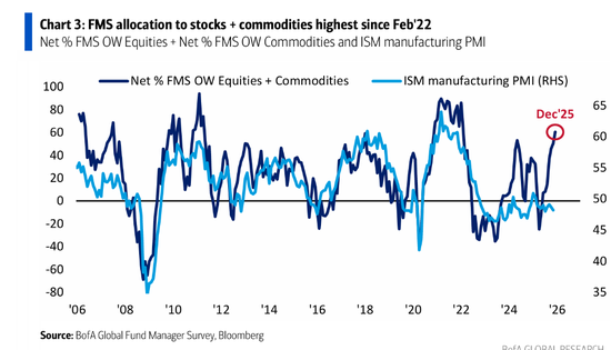 美银基金经理调查：从股票到大宗商品，投资者为四年半来最乐观，做多“MAG 7”为最拥挤交易  第4张