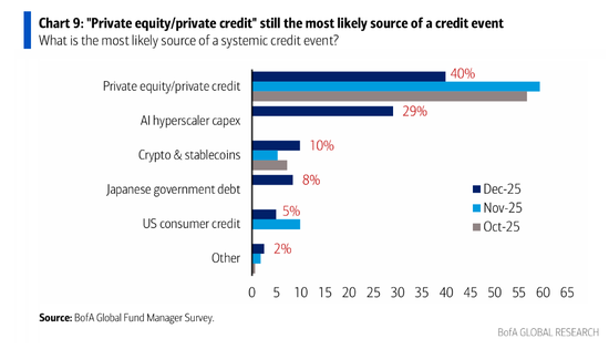 美银基金经理调查：从股票到大宗商品，投资者为四年半来最乐观，做多“MAG 7”为最拥挤交易  第5张
