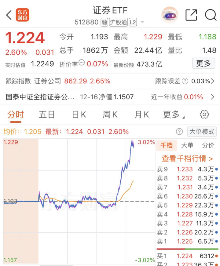 午后,A股突发!重磅利好,即将释放? 第1张 午后,A股突发!重磅利好,即将释放? 第1张