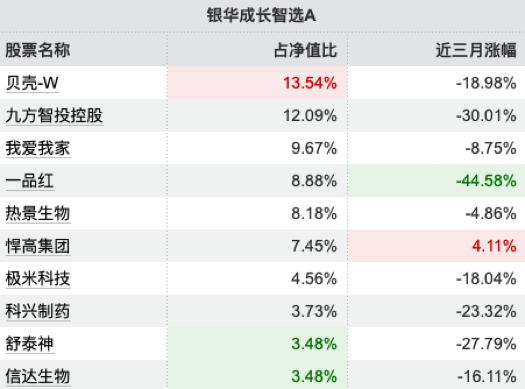 首批浮动费率基金现分化:银华成长智选A重仓地产医药,今年来跌3.35%倒数第二,规模大幅缩水56.5% 第3张 首批浮动费率基金现分化:银华成长智选A重仓地产医药,今年来跌3.35%倒数第二,规模大幅缩水56.5% 第3张