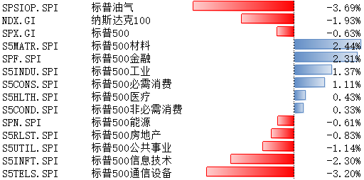 美股上周下跌,估值仍处高位,扩表释放流动性 第1张 美股上周下跌,估值仍处高位,扩表释放流动性 第1张