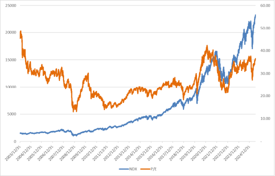 美股上周下跌,估值仍处高位,扩表释放流动性 第3张 美股上周下跌,估值仍处高位,扩表释放流动性 第3张