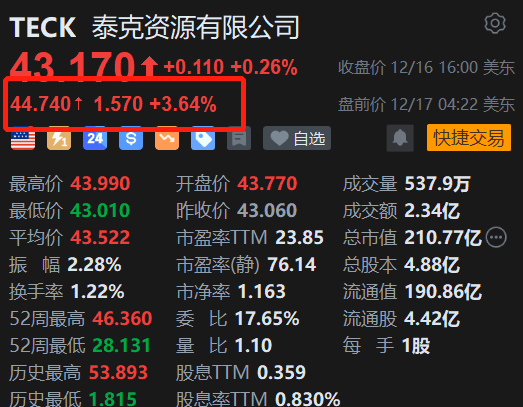 美股异动|泰克资源盘前涨3.6% 与英美资源合并获加拿大政府批准 第1张 美股异动|泰克资源盘前涨3.6% 与英美资源合并获加拿大政府批准 第1张