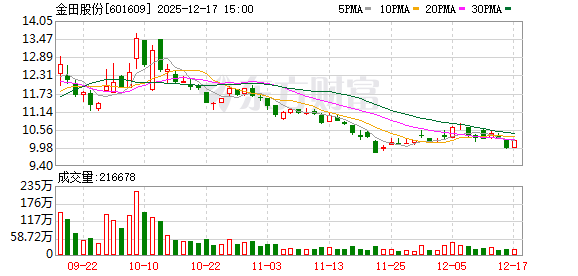 金田股份：公司在特高压领域有较好的客户基础及技术储备  第1张