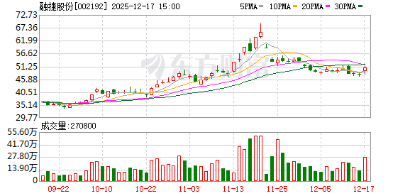 融捷股份：公司正极材料业务正处于建设阶段  第1张