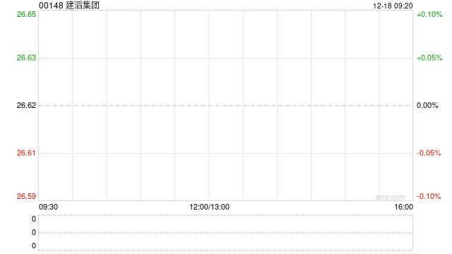 建滔集团获Hallgain Management Limited增持20万股 每股均价27.55港元  第1张