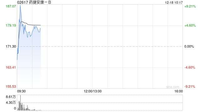 药捷安康-B盘中涨超9% 此前替恩戈替尼片获国家药监局批准纳入优先审评品种名单  第1张