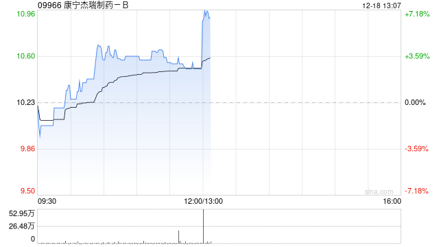 康宁杰瑞制药-B早盘涨超3% 新药JSKN027临床试验申请获受理  第1张