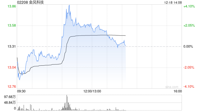 金风科技盘中涨超3% 花旗重申“买入”评级  第1张