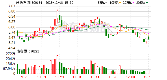 通源石油：吉木萨尔页岩油示范区是公司的业务区域之一，主要开展射孔、二氧化碳驱油等技术服务  第1张