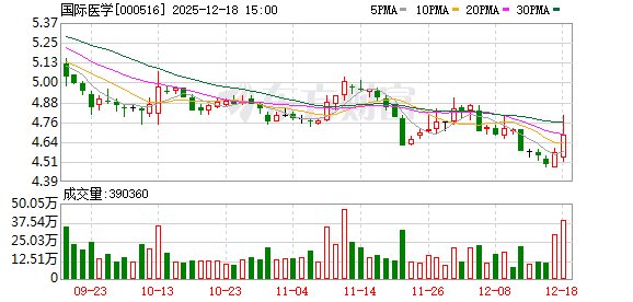 国际医学：把握“银发经济”机遇，将空余床位改造为康养床位，盘活部分存量资产  第1张