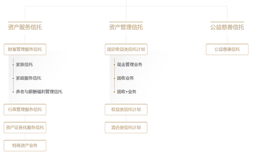 9500亿家族信托市场马太效应显著,平安、建信信托规模领跑,行业面临七大痛点 第1张 9500亿家族信托市场马太效应显著,平安、建信信托规模领跑,行业面临七大痛点 第1张
