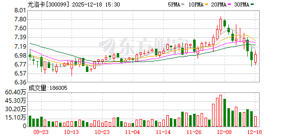 尤洛卡：截至2025年12月10日股东人数为33378户  第1张
