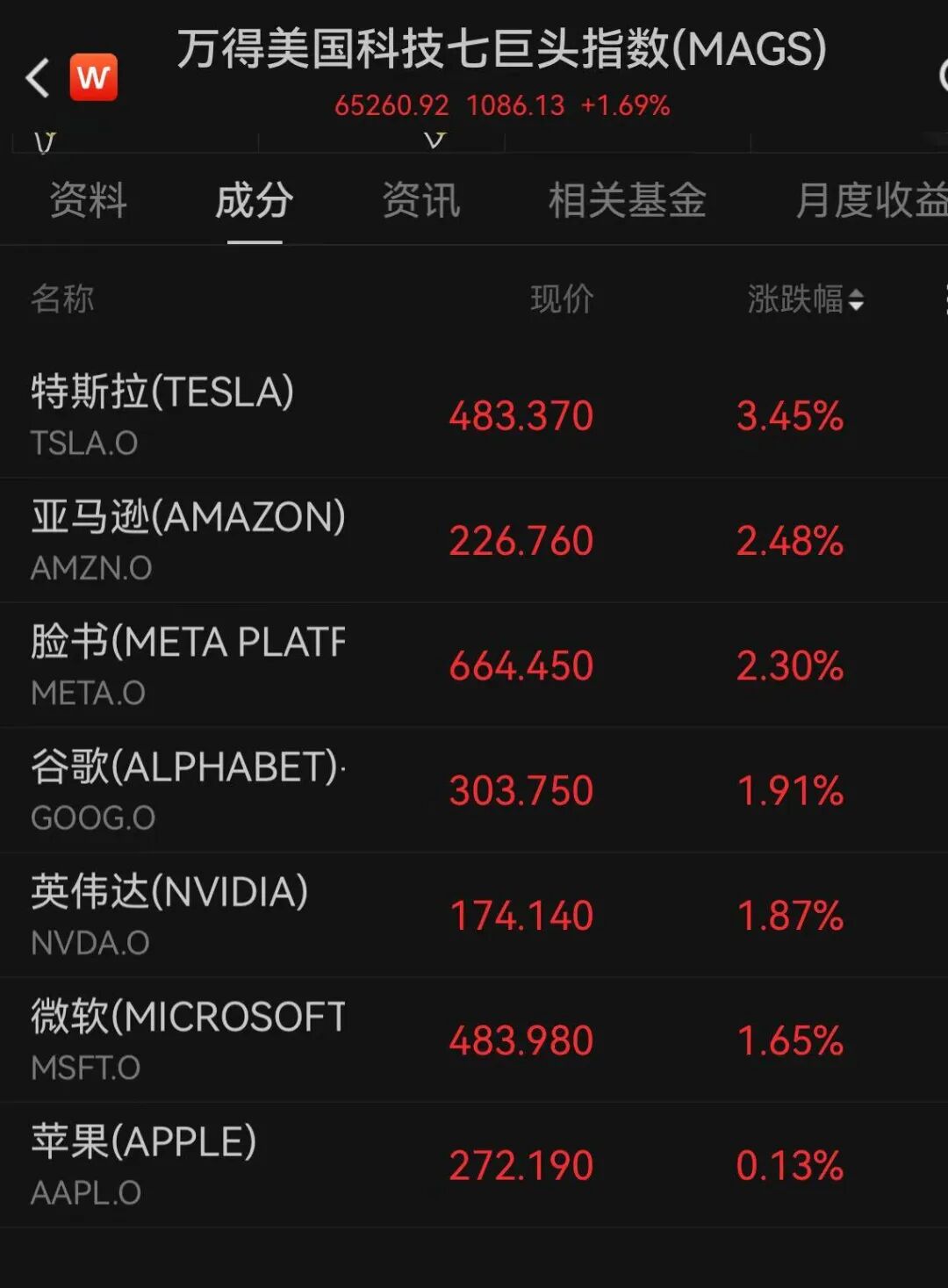 美股大反弹!科技股集体上涨 第2张 美股大反弹!科技股集体上涨 第2张