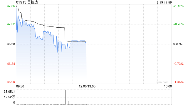 花旗:降普拉达目标价至52港元 维持“中性”评级 第1张 花旗:降普拉达目标价至52港元 维持“中性”评级 第1张