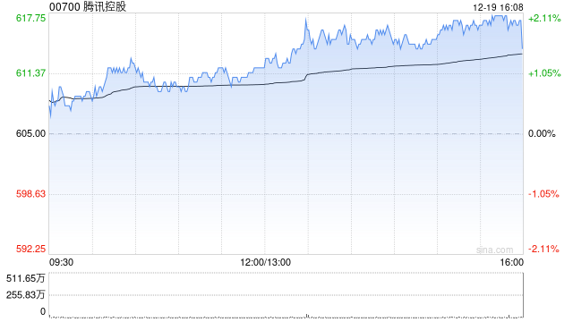 广发证券:维持腾讯控股“买入”评级 AI成为新业务基因 第1张 广发证券:维持腾讯控股“买入”评级 AI成为新业务基因 第1张