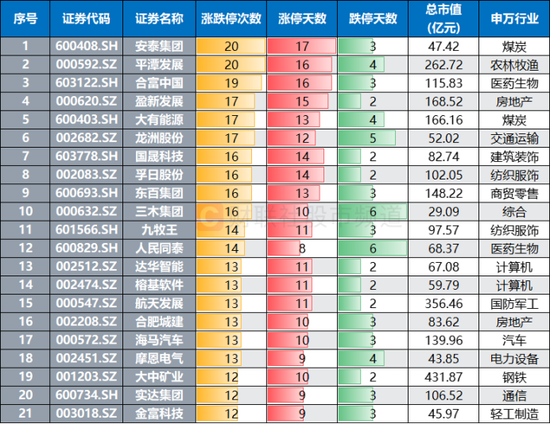 5分钟闪崩12个点！“高标牛”尾盘直线跳水，四季度热股盘点，融资客加减仓这些  第5张
