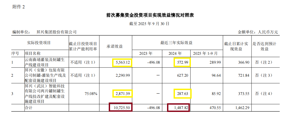 昇兴股份11.5亿元定增：所处行业产能过剩盈利承压 前次募投项目“既变又缓”效益远不及预期  第4张