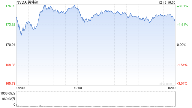 英伟达盘前领涨美股科技七巨头 人工智能股从回调中反弹 第1张 英伟达盘前领涨美股科技七巨头 人工智能股从回调中反弹 第1张