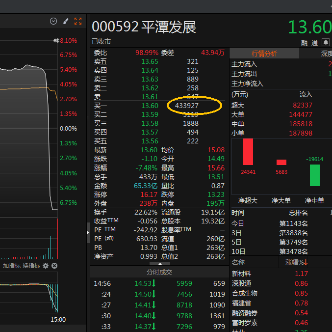 000592,尾盘跳水!“买一”5.9亿元大单意欲何为? 第1张 000592,尾盘跳水!“买一”5.9亿元大单意欲何为? 第1张