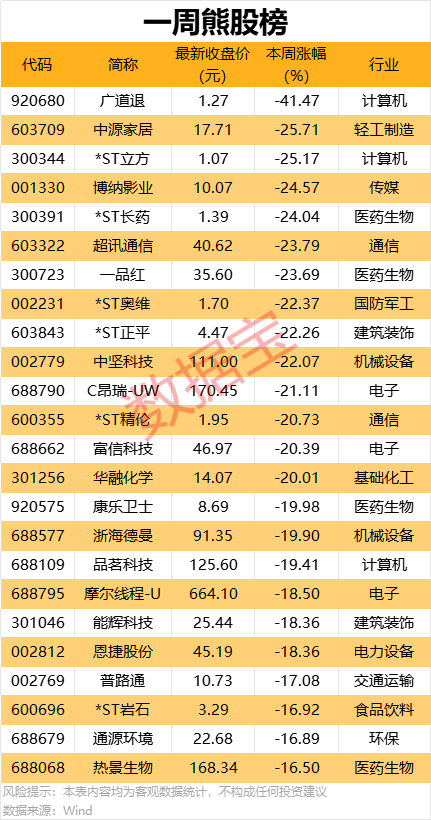 突发,300173将被实施其他风险警示 !一周牛熊股出炉 第2张 突发,300173将被实施其他风险警示 !一周牛熊股出炉 第2张