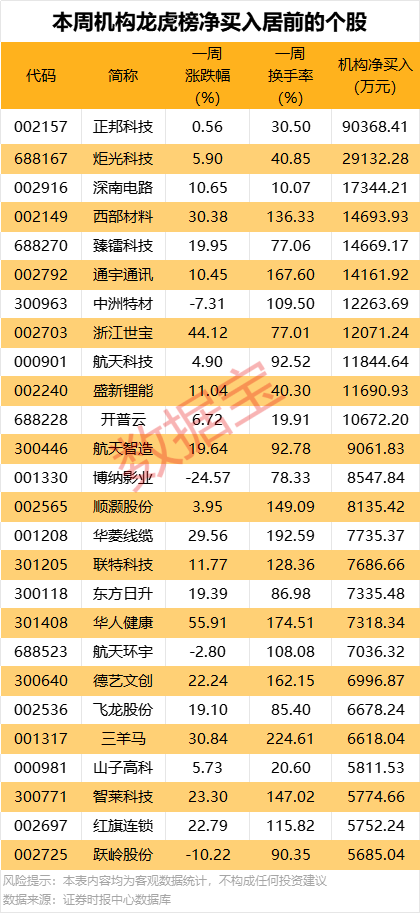 突发,300173将被实施其他风险警示 !一周牛熊股出炉 第3张 突发,300173将被实施其他风险警示 !一周牛熊股出炉 第3张