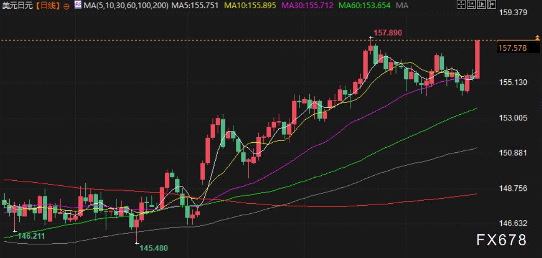 日本央行加息被指“不够鹰”,日元全线溃败,市场目光转向春季薪资谈判 第2张 日本央行加息被指“不够鹰”,日元全线溃败,市场目光转向春季薪资谈判 第2张