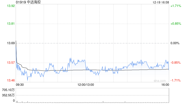 中远海控于12月19日斥资5366.89万港元回购396.55万股  第1张