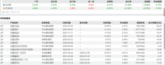 永赢持股计划刷屏！固总管理规模大幅缩水，这6名基金经理为何落选  第7张