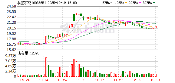 水星家纺:李丽君及李裕奖拟合计减持不超452万股 第1张 水星家纺:李丽君及李裕奖拟合计减持不超452万股 第1张