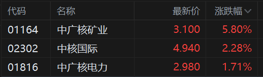 港股异动丨核电股普涨 中广核矿业涨5.8% 国内多个核电新机组密集开工 第1张 港股异动丨核电股普涨 中广核矿业涨5.8% 国内多个核电新机组密集开工 第1张