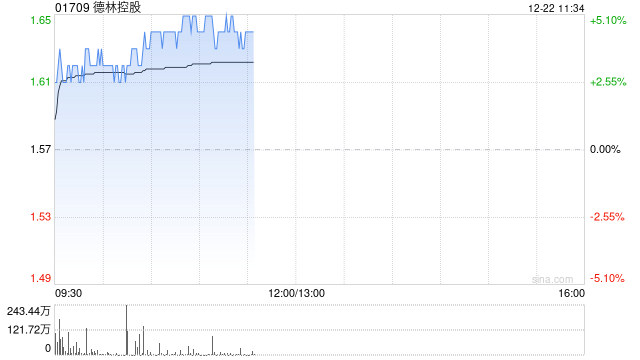 德林控股早盘涨超5% 近日于海外矿场部署高效挖矿硬件  第1张