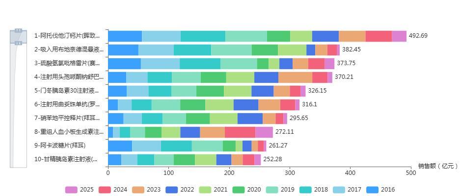 493亿!中国市场创新药“销冠”诞生 第1张 493亿!中国市场创新药“销冠”诞生 第1张